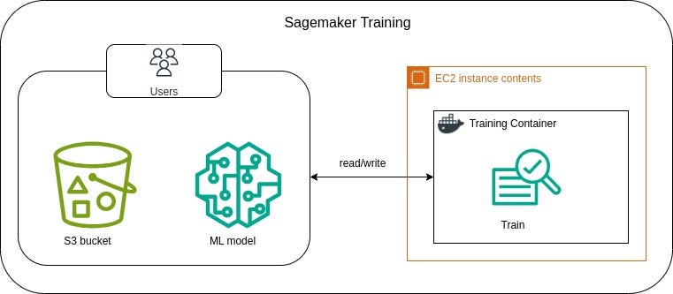 Amazon SageMaker を使用した ML モデルのトレーニング