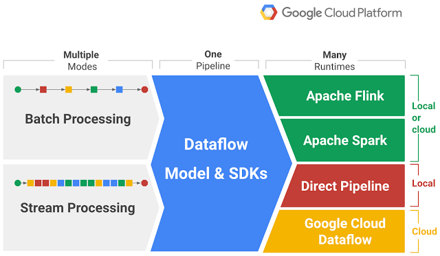 Java で Apache Beam を使用して CloudFront ログを充実させる: 総合ガイド